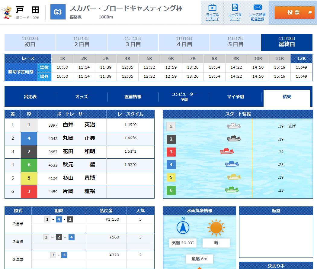 戸田 競艇 本日 の レース 結果