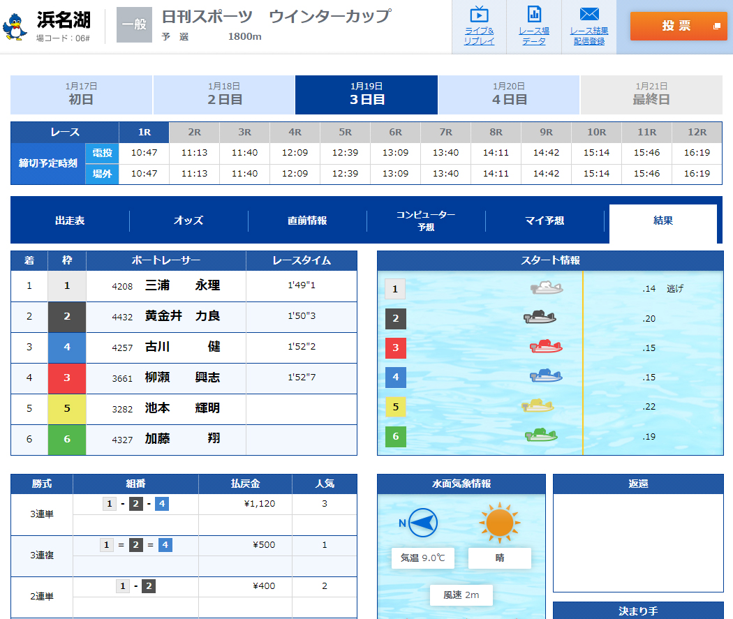 産休でお休みしていた三浦永理選手が浜名湖一般戦でレース復帰。イン逃げもきっちり決めて復帰戦で準優勝戦進出！