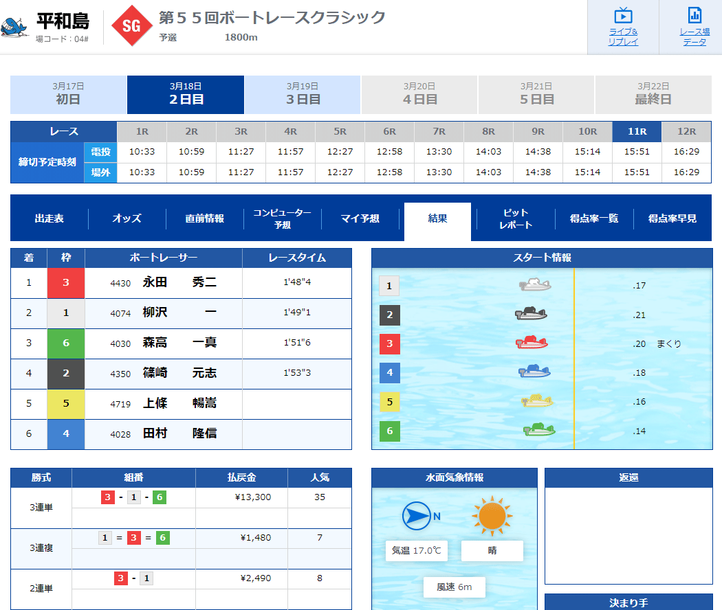 2020年3月18日SGクラシック2日目11Rで永田秀二選手がSG初勝利！ボートレース平和島・競艇