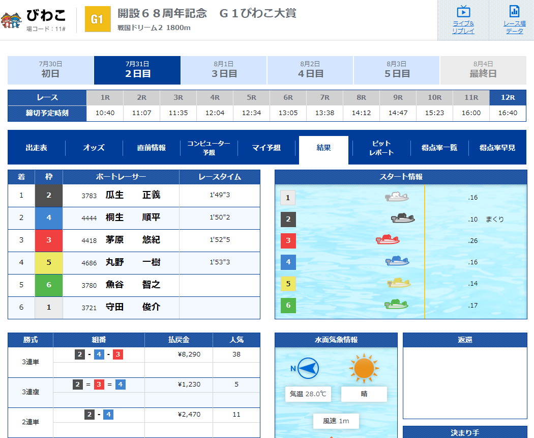 瓜生正義選手が2,000勝を達成したレースの結果　福岡支部・ボートレースびわこ・競艇