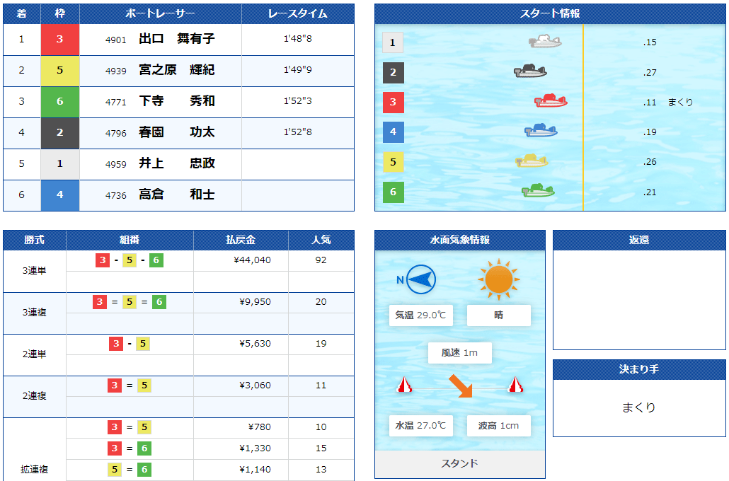 出口舞有子(でぐちまあこ)選手がPG1ヤングダービーでG1初勝利の水神祭！ボートレースびわこ・競艇