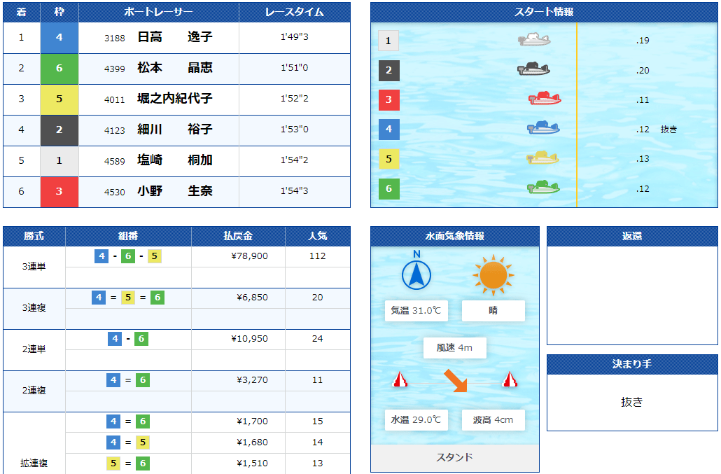日高逸子選手がフライングでF3、レディースチャレンジカップは選出除外に…。最年長F2優勝記録保持者。女子選手・ボートレーサー・ボートレース福岡