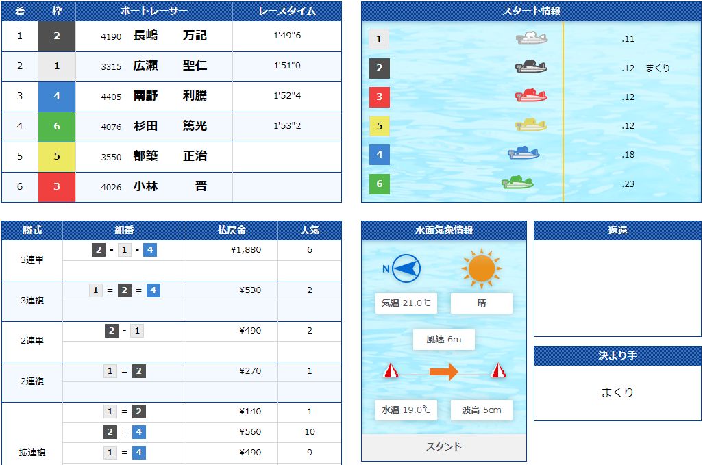 競艇SIX BOAT(シックスボート) 優良競艇予想サイト・悪徳競艇予想サイトの口コミ検証や無料情報の予想結果も公開中 2020年10月7日「ミニマムONE」結果