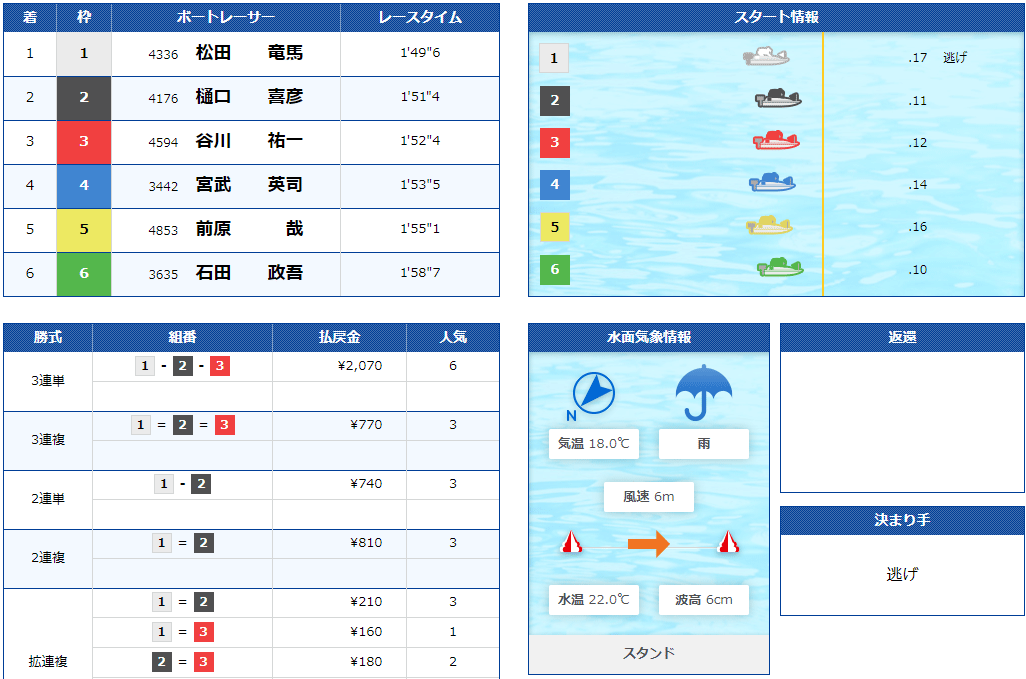 競艇SIX BOAT(シックスボート) 優良競艇予想サイト・悪徳競艇予想サイトの口コミ検証や無料情報の予想結果も公開中 2020年10月8日「デイスモール」1レース目結果