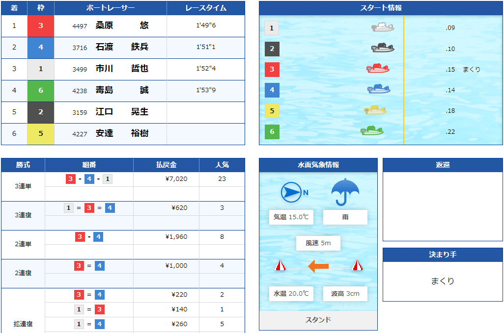競艇SIX BOAT(シックスボート) 優良競艇予想サイト・悪徳競艇予想サイトの口コミ検証や無料情報の予想結果も公開中 2020年10月9日「デイミディアム」1レース目結果