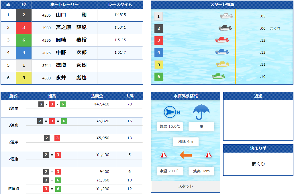 競艇SIX BOAT(シックスボート) 優良競艇予想サイト・悪徳競艇予想サイトの口コミ検証や無料情報の予想結果も公開中 2020年10月9日「デイミディアム」2レース目結果