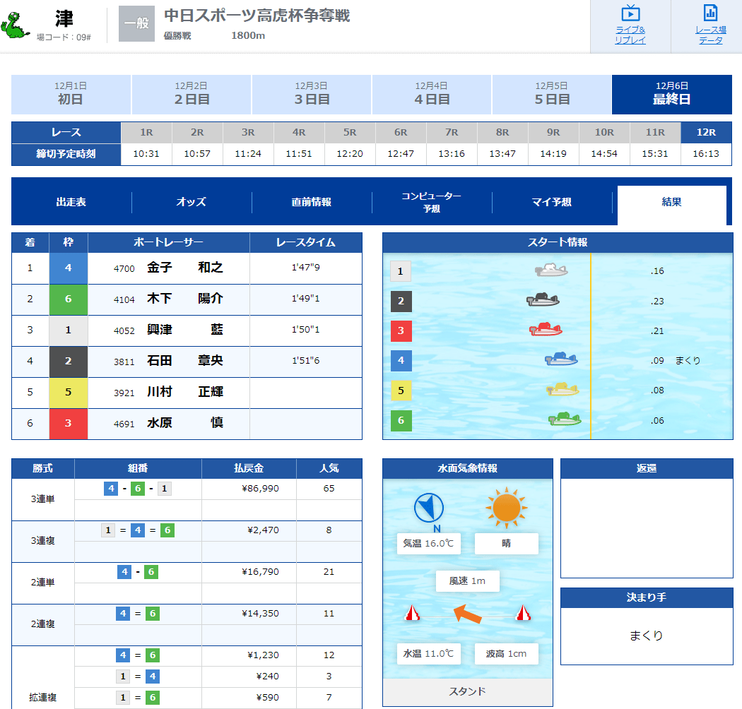 金子和之(かねこ かずゆき)選手がデビュー初優勝したレースの結果。埼玉支部・ボートレース津・競艇