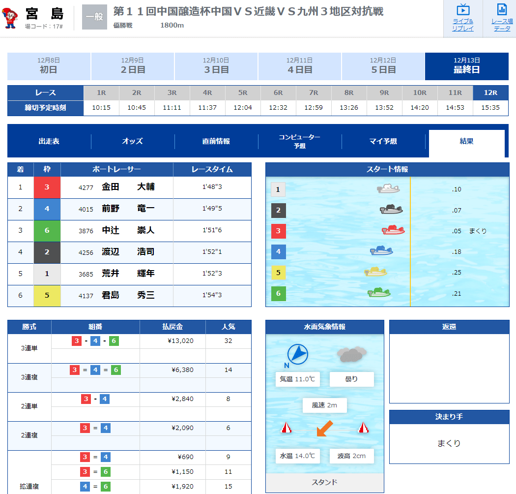 金田大輔(かねだ だいすけ)選手がデビュー初優勝したレースの結果。岡山支部・ボートレース徳山・競艇