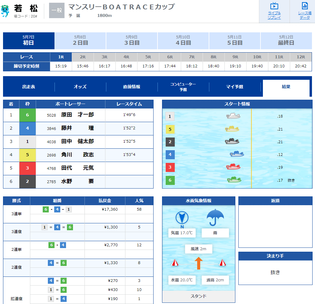 ボートレーサー原田才一郎(はらださいいちろう)選手のデビュー初勝利レース結果！福岡支部・競艇選手