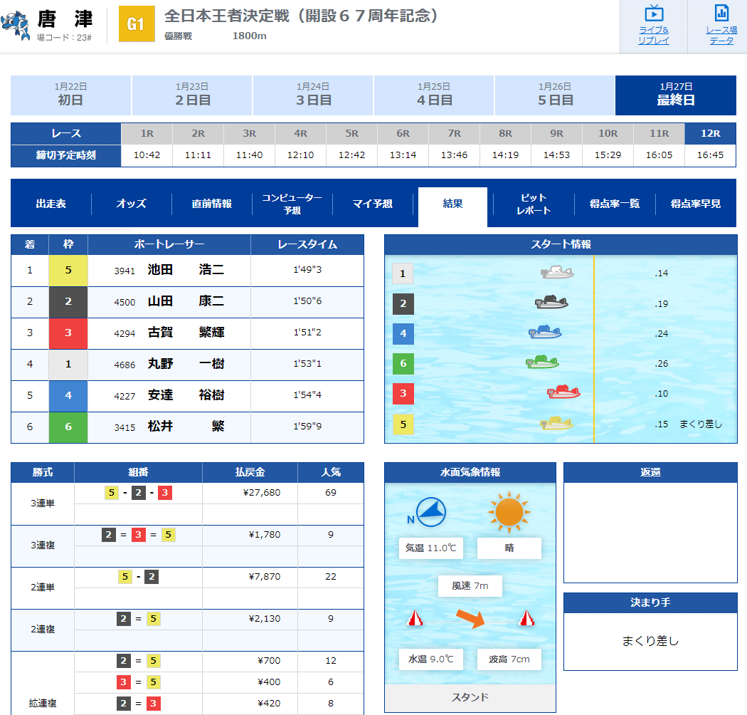 G1全日本王者決定戦の優勝戦結果。ボートレースからつ・競艇