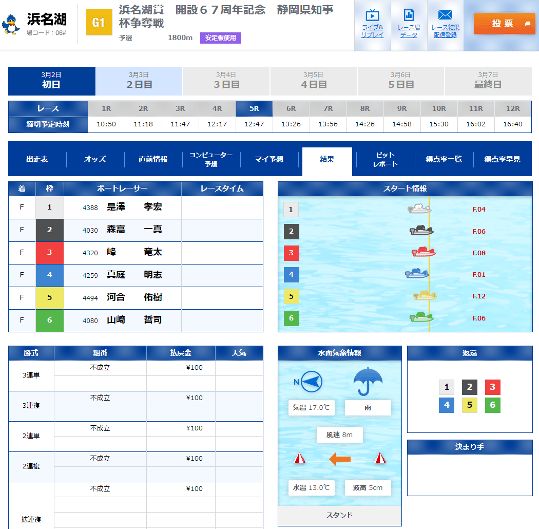 2021年3月G1浜名湖賞の初日は峰竜太選手を含む全艇フライング5R結果。即日帰郷・即刻帰郷・周年記念・競艇