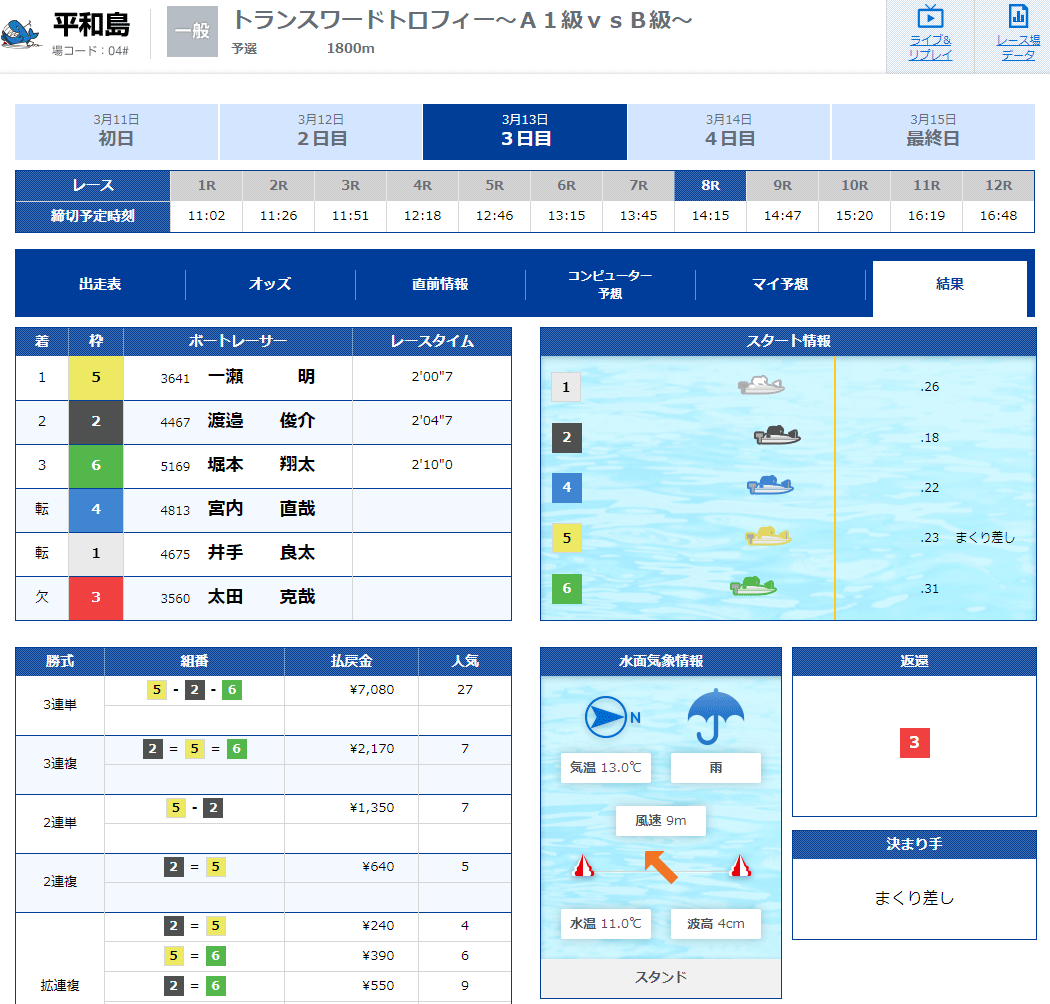 【ボートレース平和島】2021年3月13日 トランスワードトロフィー〜A1級vsB級〜 3日目8R結果。フライング・出遅れ・競艇選手・ボートレース場