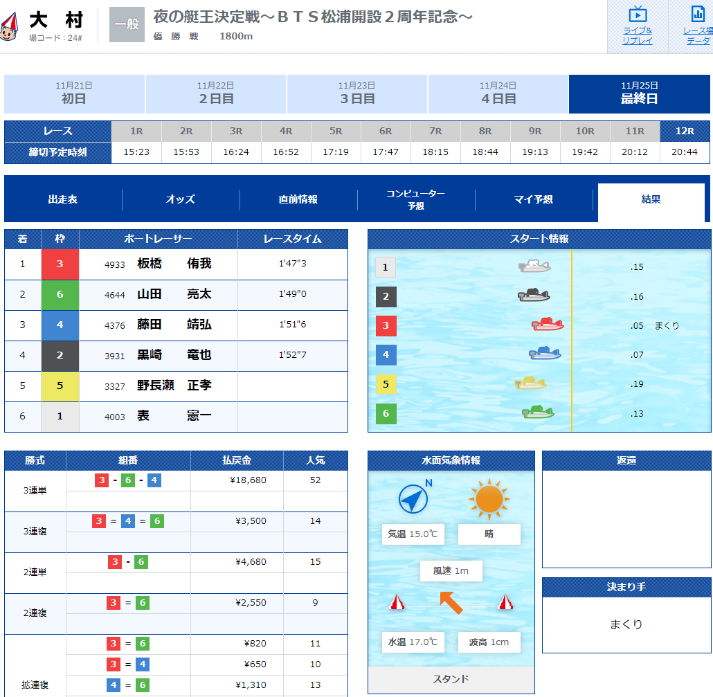 板橋侑我(いたばし ゆうが)選手のデビュー初優勝の優勝戦結果。静岡支部・競艇選手