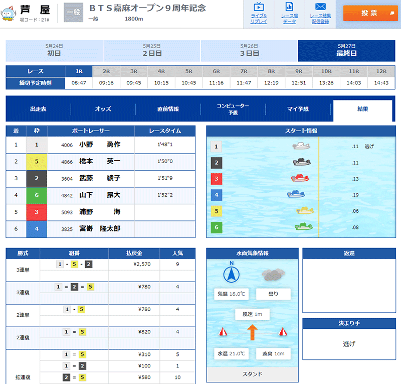 悪徳 万舟JAPAN(ジャパン) 競艇予想サイトの中でも優良サイトなのか、詐欺レベルの悪徳サイトかを口コミなどからも検証 2021年5月27日 無料情報デイレース結果