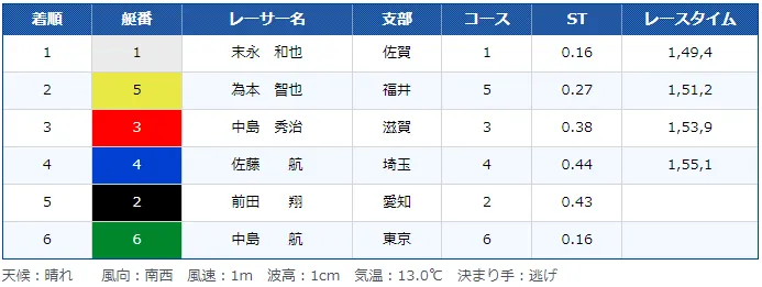 124期の養成所チャンプは末永和也選手。佐賀支部・競艇選手