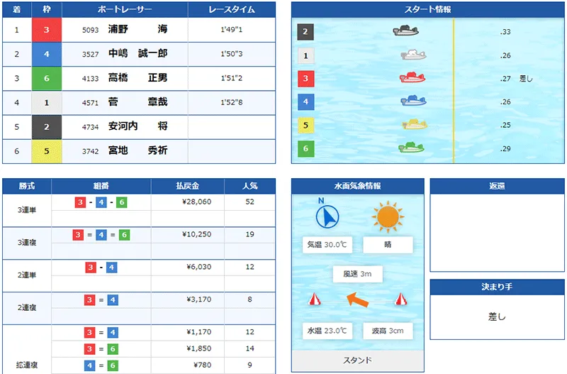 神里琴音選手がデビュー初準優出を決めたレースの結果。福岡支部・ボートレース宮島・競艇