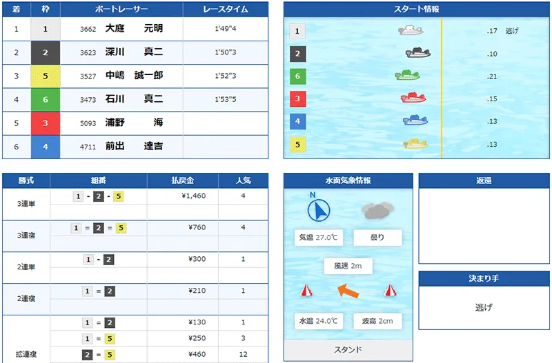 神里琴音選手がデビュー初優出を決めたレースの結果。福岡支部・ボートレース宮島・競艇