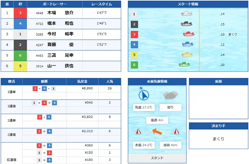 木場悠介選手がデビュー初優勝した優勝戦の結果。長崎支部・ボートレース鳴門・競艇