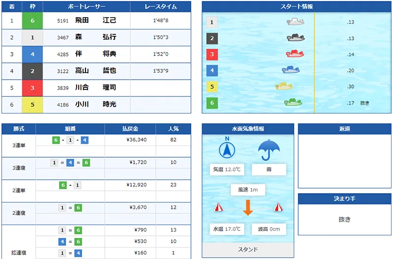 飛田江己選手がデビュー初勝利を決めたレースの結果。埼玉支部・ボートレース戸田・競艇
