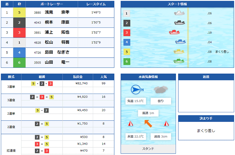 浅見宗孝選手が14年ぶりの優勝を決めた優勝戦の結果。埼玉支部・ボートレース平和島・競艇