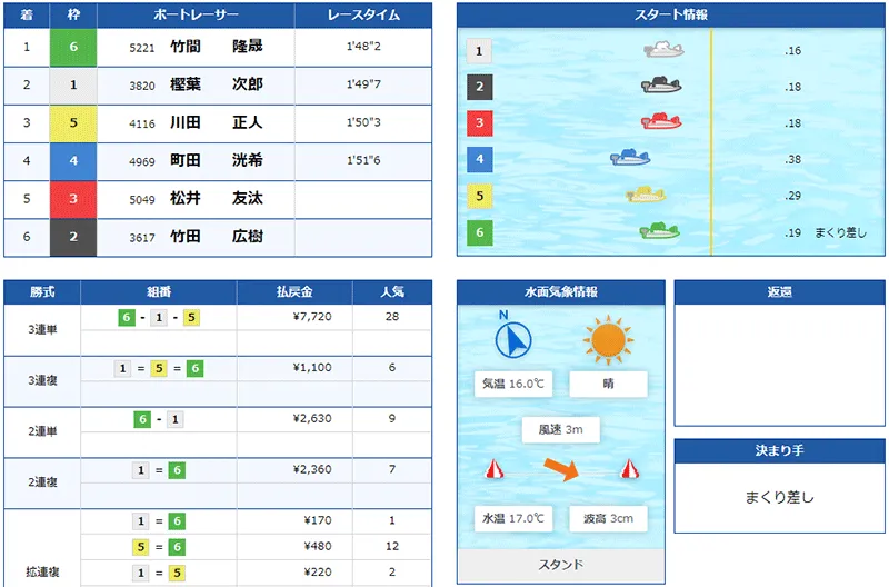 129期の養成所チャンプ、竹間隆晟選手がデビュー初勝利を挙げたレースの結果。水神祭・大阪支部・ボートレース鳴門・競艇