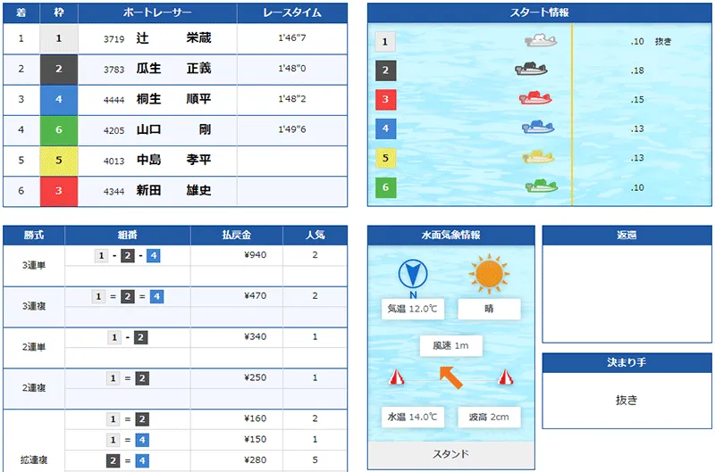 2021年SGチャレンジカップで辻栄蔵選手が優勝した優勝戦結果。広島支部・ボートレース多摩川・競艇