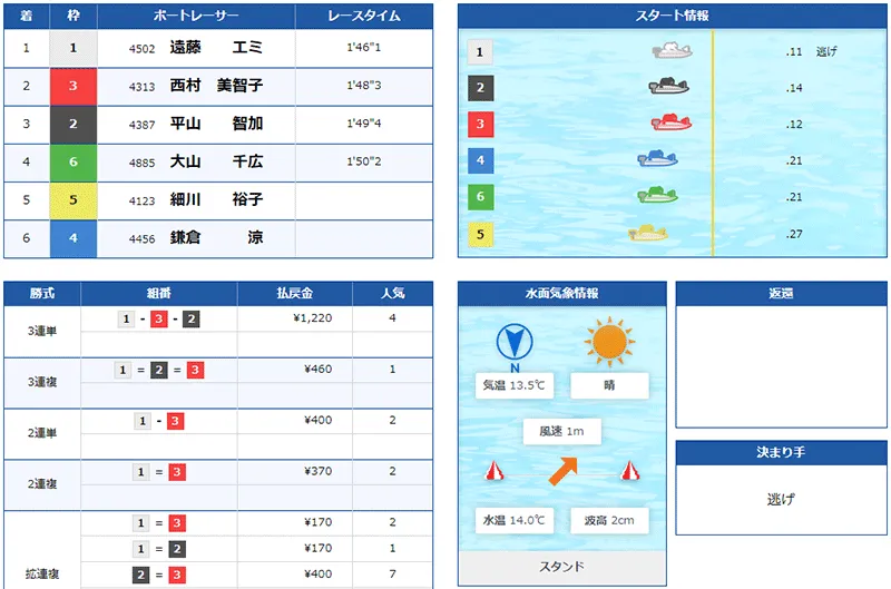 2021年G2レディースチャレンジカップで遠藤エミ選手が優勝した優勝戦結果。滋賀支部・ボートレース多摩川・競艇