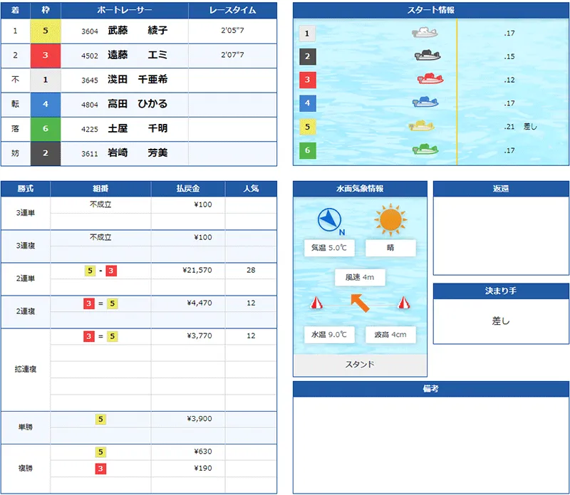 3連勝式が不成立となった2022年1月18日徳山10Rの結果。ボートレース徳山・競艇