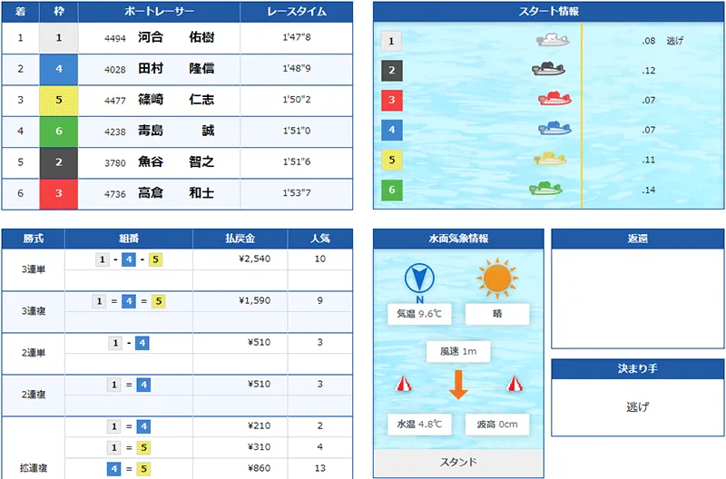 河合佑樹選手がG1初優勝した優勝戦の結果。静岡支部・ボートレース尼崎・競艇
