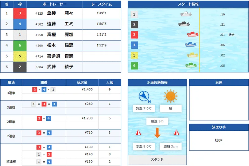倉持莉々選手がデビュー初優勝した優勝戦の結果。東京支部・ボートレース徳山・競艇