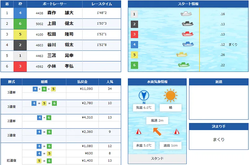 森作雄大選手がデビュー初優勝した優勝戦の結果。東京支部・ボートレースとこなめ・競艇