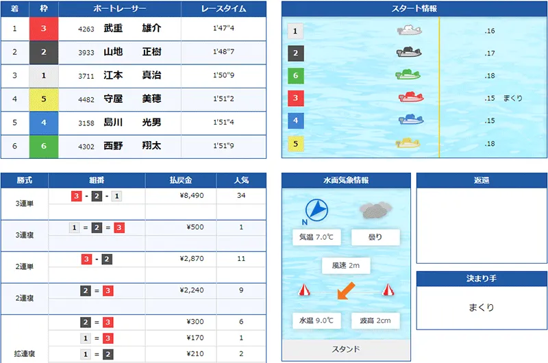 武重雄介(たけしげ ゆうすけ)選手がG1初勝利を決めたレースの結果。山口支部・ボートレース下関・競艇