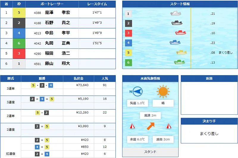 是澤孝宏選手がG1初優勝を決めた優勝戦の結果。滋賀支部・ボートレースびわこ・競艇