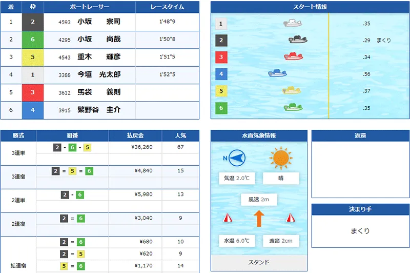 小坂宗司選手がG1初勝利を決めたレースの結果。大阪支部・ボートレースびわこ・競艇