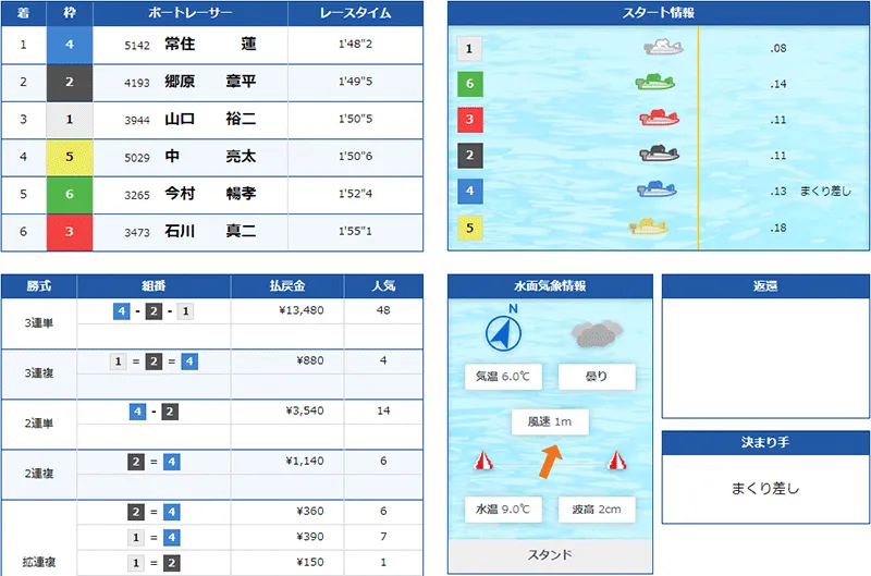 常住蓮選手がG1初勝利を決めたレースの結果。佐賀支部・ボートレース福岡・競艇