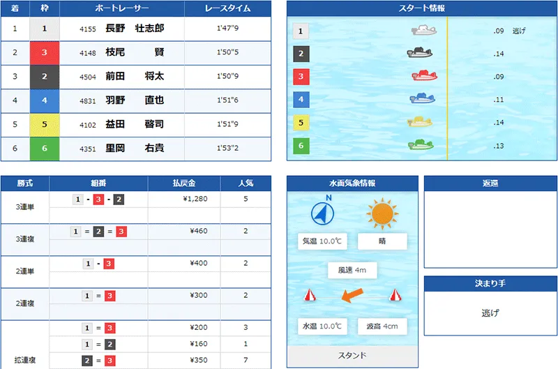 長野壮志郎選手がG1初優勝を決めた優勝戦の結果。福岡支部・ボートレース福岡・競艇
