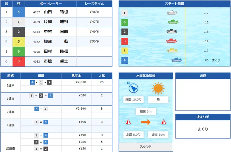 山田祐也選手がG1初優勝を決めた優勝戦の結果。徳島支部・ボートレース鳴門・競艇