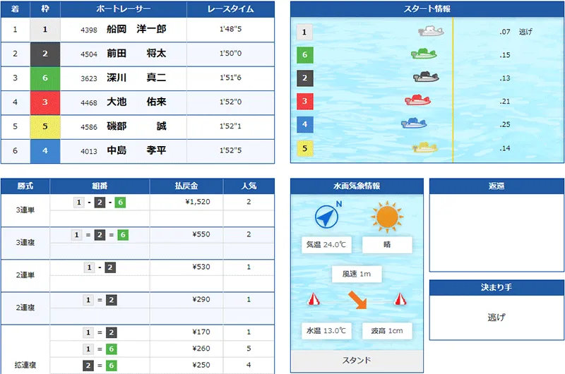 船岡洋一郎選手がSG初勝利を決めたレースの結果。広島支部・ボートレース大村・競艇