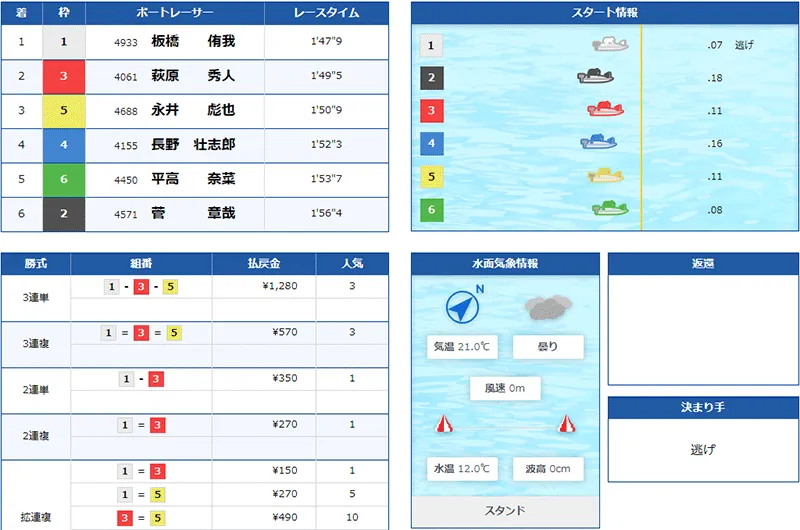 板橋侑我選手がSG初勝利を決めたレースの結果。静岡支部・ボートレース大村・競艇