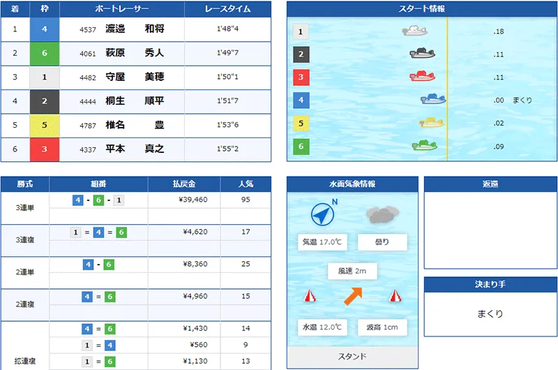 渡邉和将選手がSG初勝利を決めたレースの結果。岡山支部・ボートレース大村・競艇