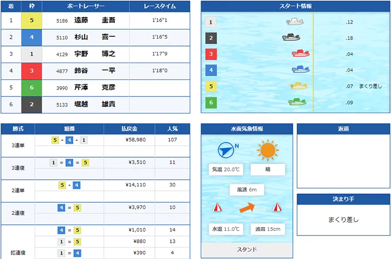 遠藤圭吾(えんどう けいご)選手がデビュー初勝利を挙げたレースの結果。水神祭・東京支部・ボートレース江戸川・競艇