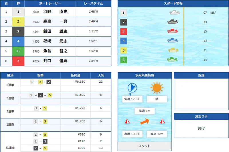 羽野直也選手が若松周年優勝を決めた優勝戦の結果。福岡支部・ボートレース若松・競艇