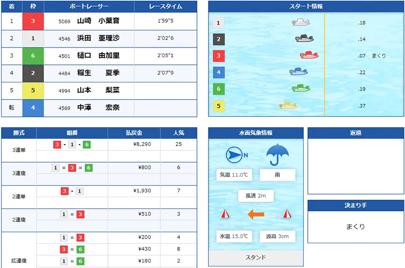 山崎小葉音選手が平和島初日でまくりを決めたレースの結果。群馬支部・ボートレーサー・競艇