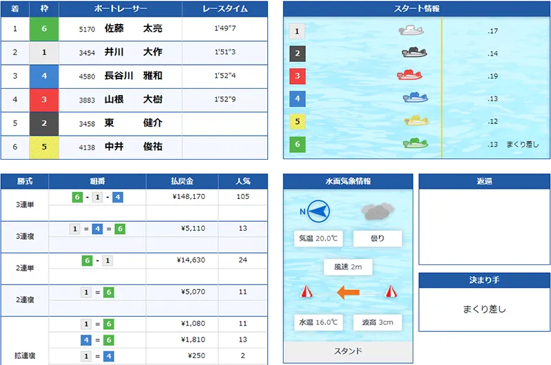 佐藤太亮(さとう たいすけ)選手がデビュー初勝利を挙げたレースの結果。水神祭・岡山支部・ボートレース児島・競艇