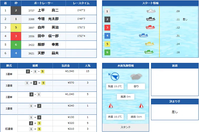 上平真二選手がPG1初優勝を決めた優勝戦の結果。広島支部・ボートレース三国・競艇