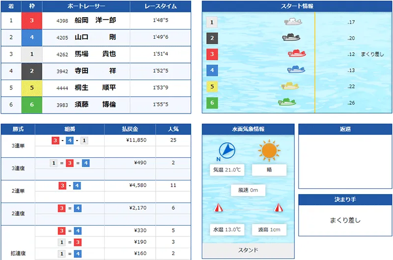 船岡洋一郎選手が宮島周年優勝を決めた優勝戦の結果。広島支部・ボートレース宮島・競艇