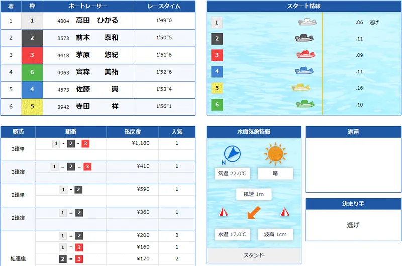 高田ひかる選手がSG初勝利を決めたレースの結果。三重支部・ボートレース宮島・競艇