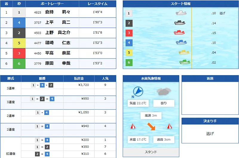 倉持莉々選手がSG初勝利を決めたレースの結果。東京支部・ボートレース宮島・競艇