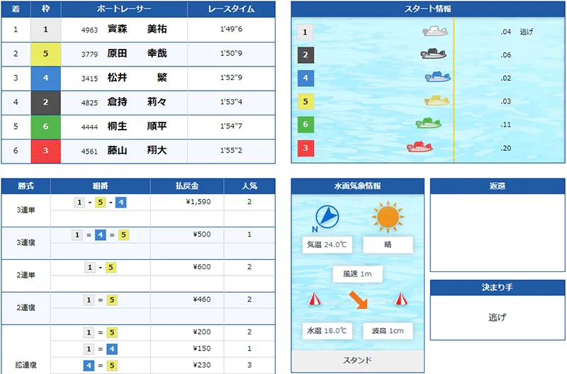 實森美祐選手がSG初勝利を決めたレースの結果。広島支部・ボートレース宮島・競艇