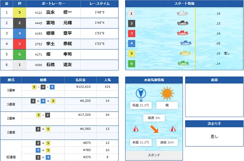 富永修一選手がデビュー初優勝した優勝戦の結果。福岡支部・ボートレース多摩川・競艇